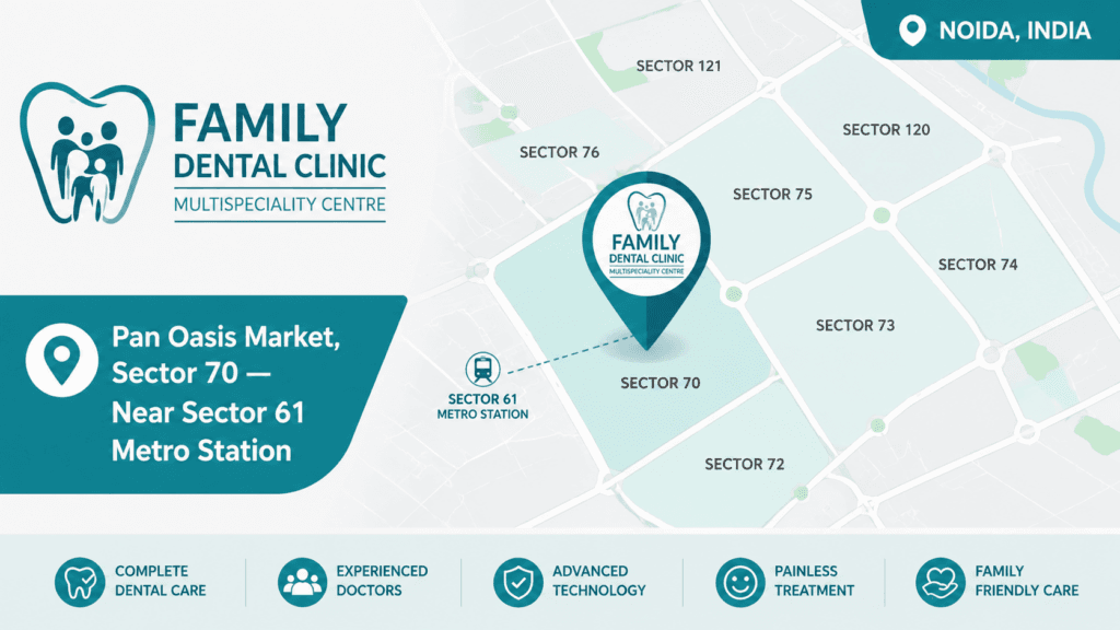 Location map showing Family Dental Clinic Multispeciality Centre at Pan Oasis Market, Sector 70 Noida — easily accessible from Sector 71, 72, 73, 74, 75, 76, 120, 121 and near Noida Sector 61 Metro Station